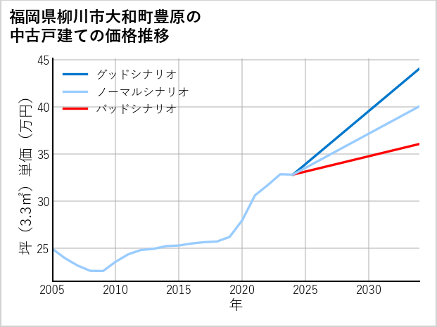 福岡県柳川市大和町豊原の中古戸建て価格推移