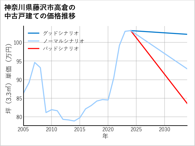 神奈川県藤沢市高倉の中古戸建て価格推移
