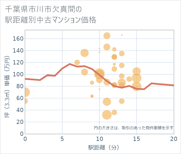 千葉県市川市欠真間の徒歩距離別の中古マンション坪単価