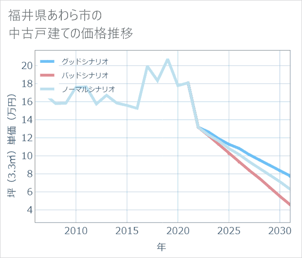 福井県あわら市の中古戸建て価格推移