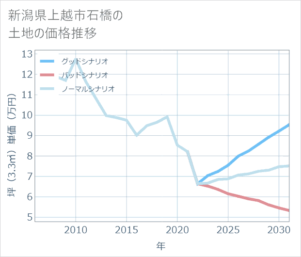 新潟県上越市石橋の土地価格推移