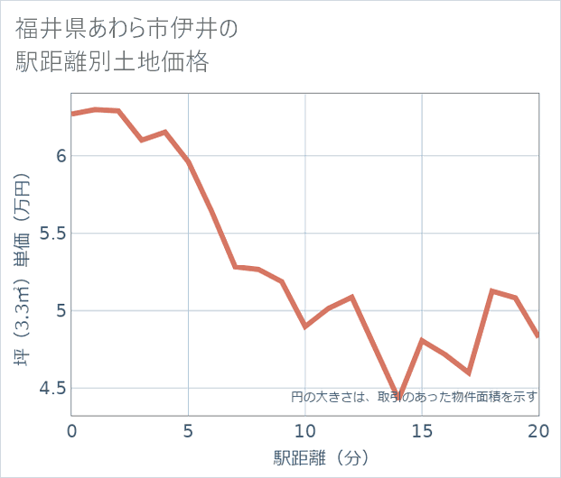 福井県あわら市伊井の徒歩距離別の土地坪単価