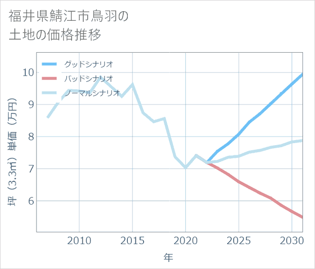 福井県鯖江市鳥羽の土地価格推移