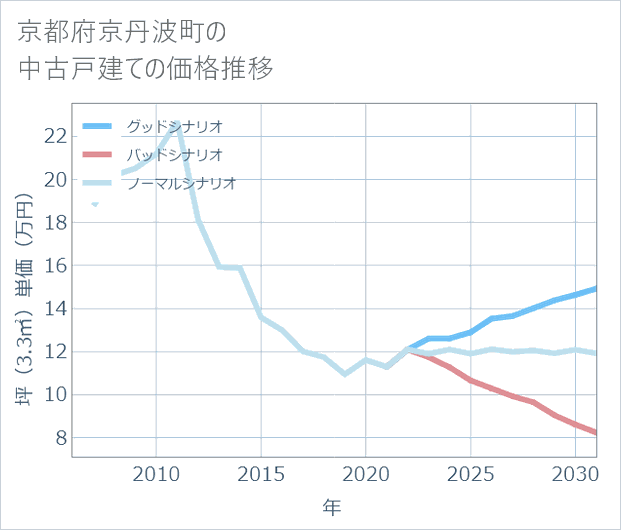京都府京丹波町の中古戸建て価格推移