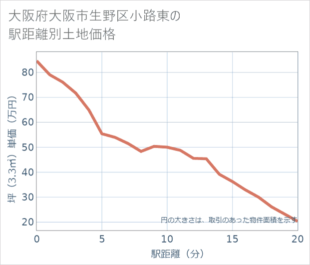 大阪府大阪市生野区小路東の徒歩距離別の土地坪単価