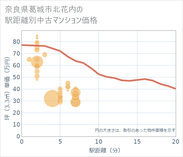 奈良県葛城市北花内の徒歩距離別の中古マンション坪単価