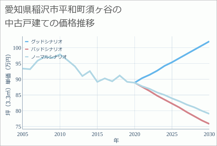 愛知県稲沢市平和町須ヶ谷の中古戸建て価格推移