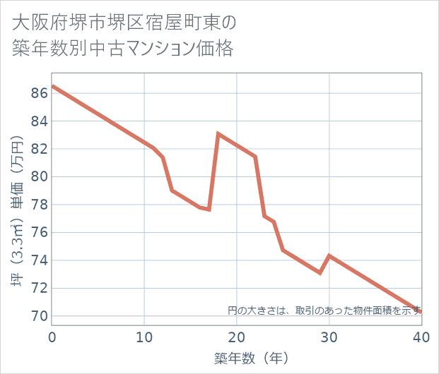 大阪府堺市堺区宿屋町東の築年数別の中古マンション坪単価
