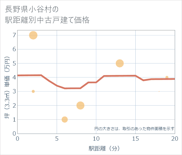長野県小谷村の徒歩距離別の中古戸建て坪単価