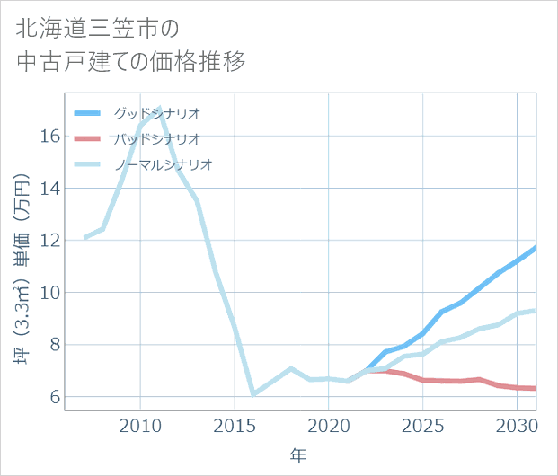 北海道三笠市の中古戸建て価格推移