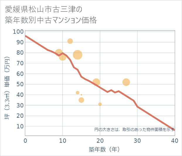 愛媛県松山市古三津の築年数別の中古マンション坪単価