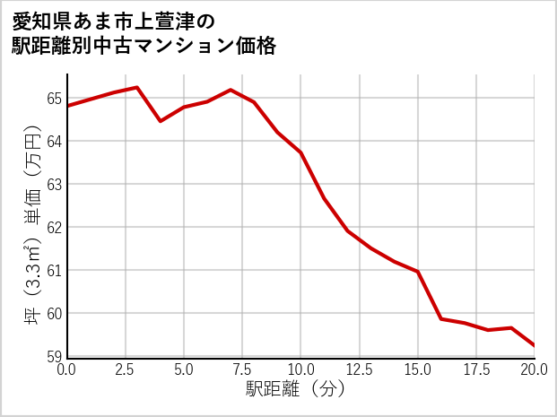 愛知県あま市上萱津の徒歩距離別の中古マンション坪単価