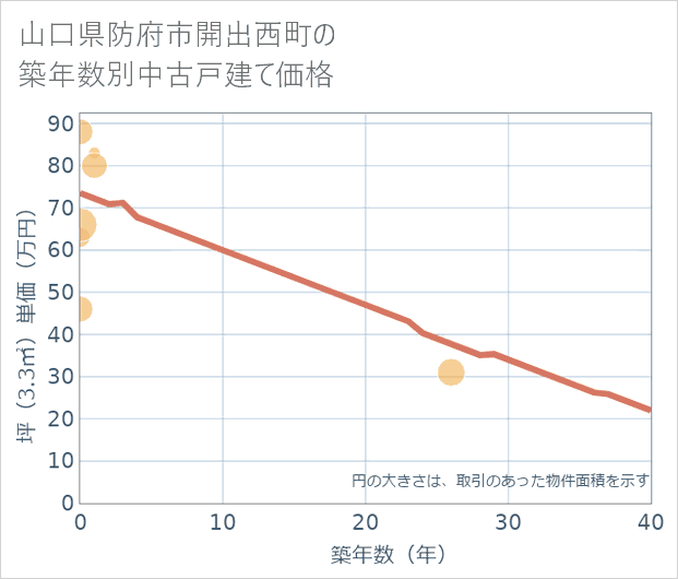 山口県防府市開出西町の築年数別の中古戸建て坪単価
