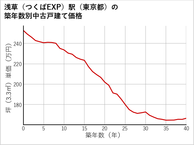 浅草〔つくばEXP〕駅（東京都）の築年数別の中古戸建て坪単価