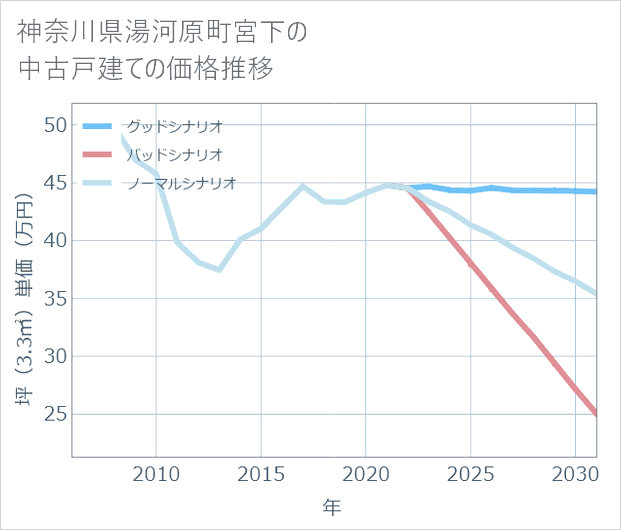 神奈川県湯河原町宮下の中古戸建て価格推移