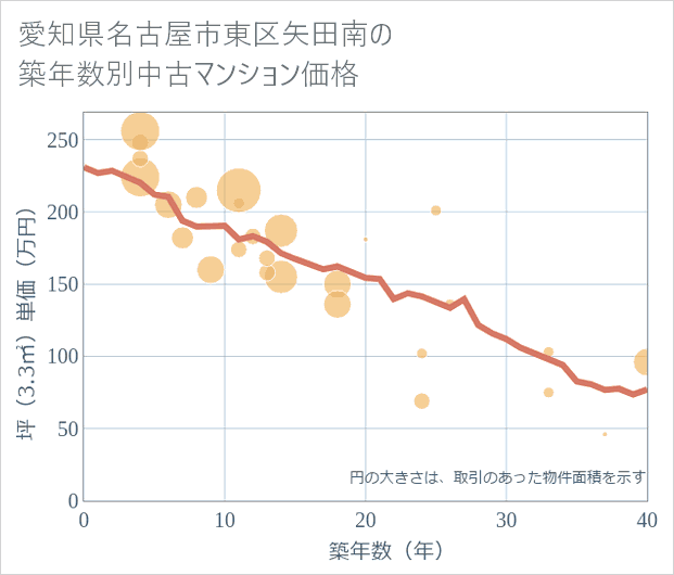 愛知県名古屋市東区矢田南の築年数別の中古マンション坪単価