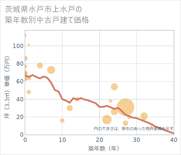 茨城県水戸市上水戸の築年数別の中古戸建て坪単価