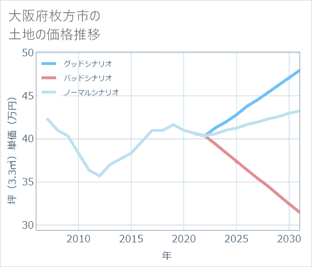 大阪府枚方市の土地価格推移