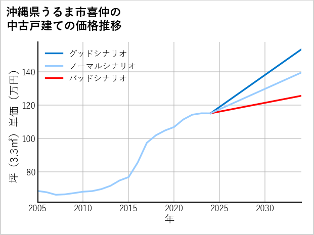 沖縄県うるま市喜仲の中古戸建て価格推移