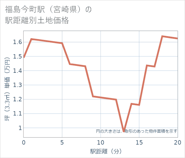 福島今町駅(宮崎県)の徒歩距離別の土地坪単価