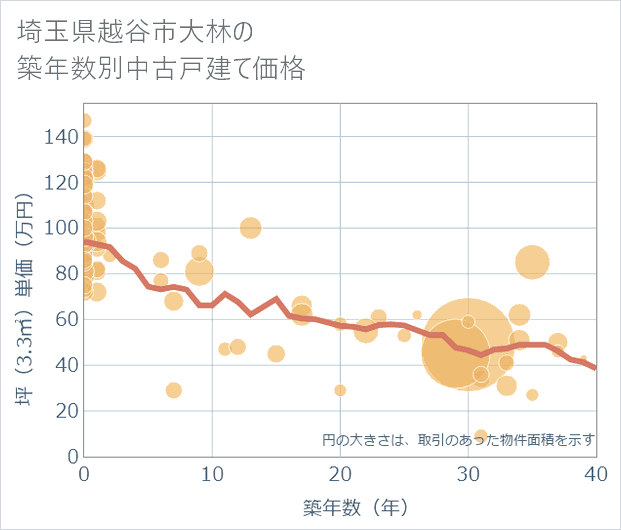 埼玉県越谷市大林の築年数別の中古戸建て坪単価