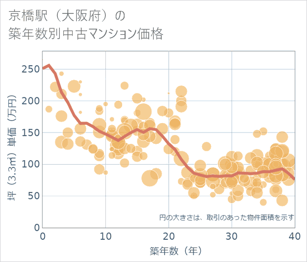 京橋駅(大阪府)の築年数別の中古マンション坪単価