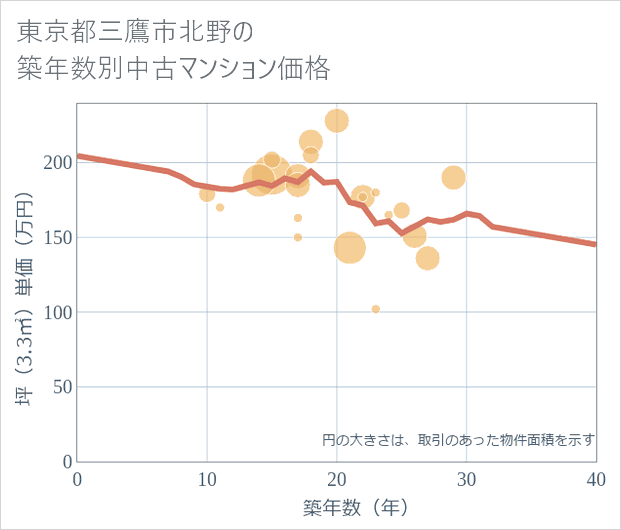 東京都三鷹市北野の築年数別の中古マンション坪単価