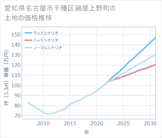 愛知県名古屋市千種区鍋屋上野町の土地価格推移