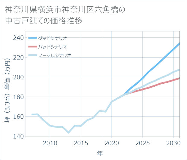 神奈川県横浜市神奈川区六角橋の中古戸建て価格推移