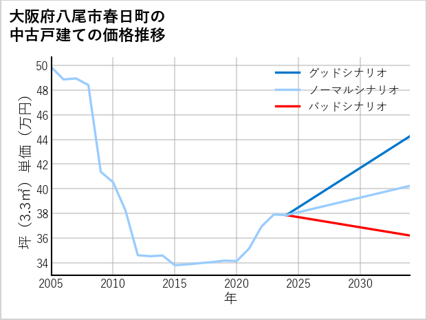 大阪府八尾市春日町の中古戸建て価格推移
