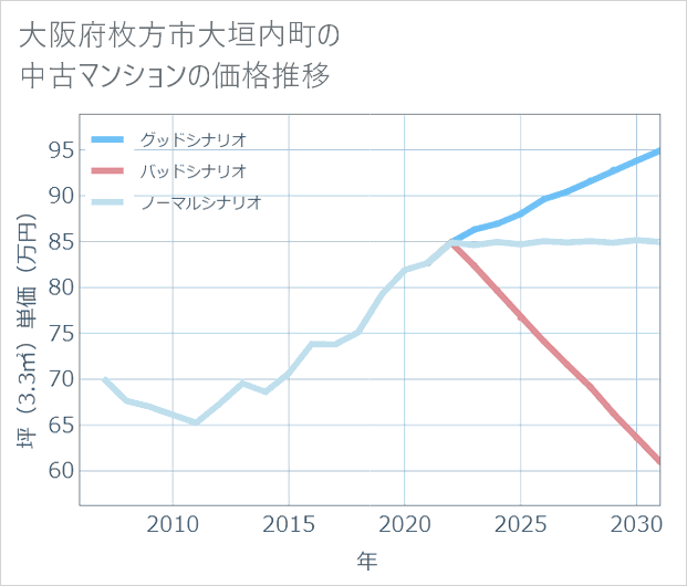 大阪府枚方市大垣内町の中古マンション価格推移
