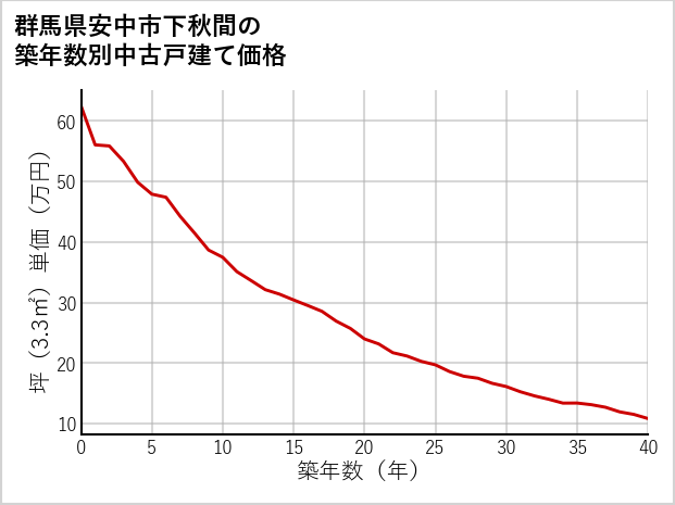 群馬県安中市下秋間の築年数別の中古戸建て坪単価