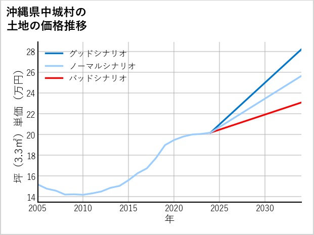 沖縄県中城村の土地価格推移