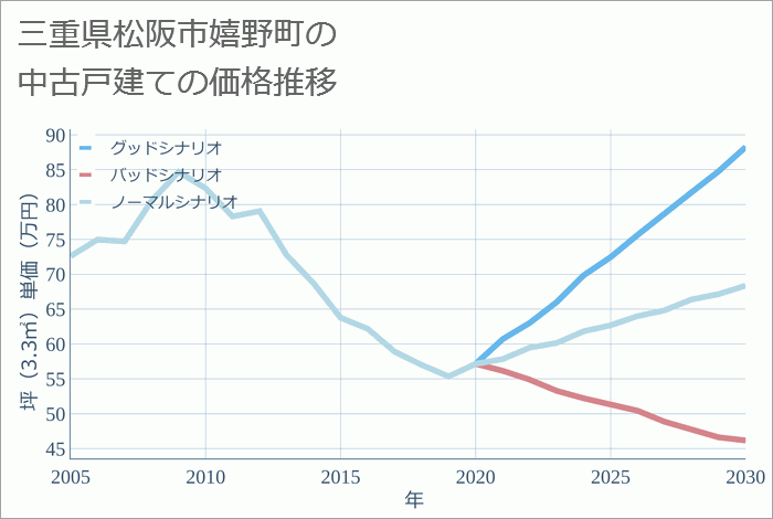 三重県松阪市嬉野町の中古戸建て価格推移