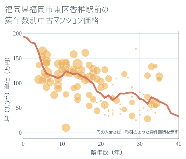 福岡県福岡市東区香椎駅前の築年数別の中古マンション坪単価