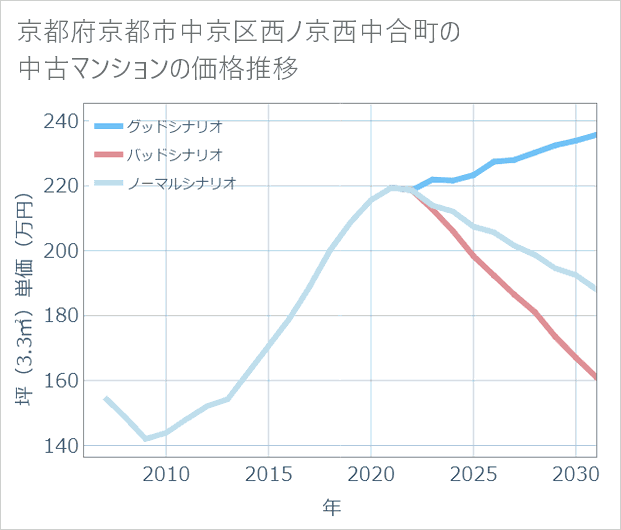京都府京都市中京区西ノ京西中合町の中古マンション価格推移