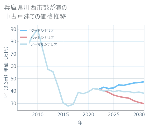 兵庫県川西市鼓が滝の中古戸建て価格推移