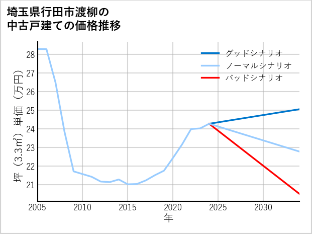 埼玉県行田市渡柳の中古戸建て価格推移