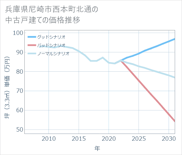 兵庫県尼崎市西本町北通の中古戸建て価格推移