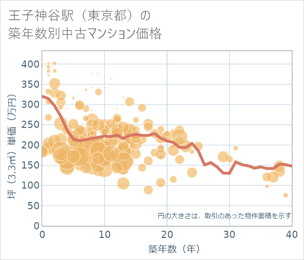 王子神谷駅(東京都)の築年数別の中古マンション坪単価