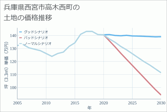 兵庫県西宮市高木西町の土地価格推移