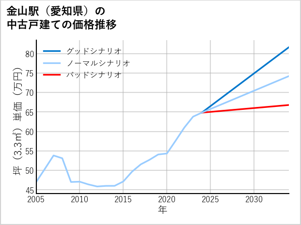 金山駅（愛知県）の中古戸建て価格推移
