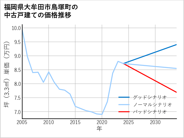 福岡県大牟田市鳥塚町の中古戸建て価格推移