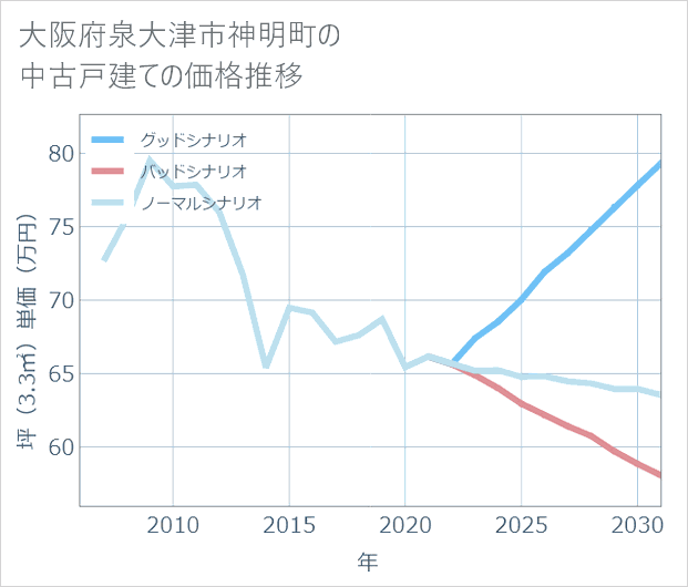 大阪府泉大津市神明町の中古戸建て価格推移