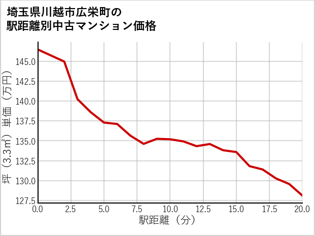 埼玉県川越市広栄町の徒歩距離別の中古マンション坪単価