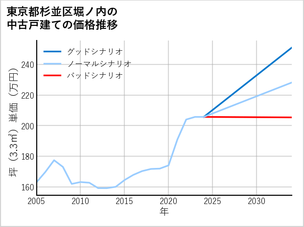 東京都杉並区堀ノ内の中古戸建て価格推移