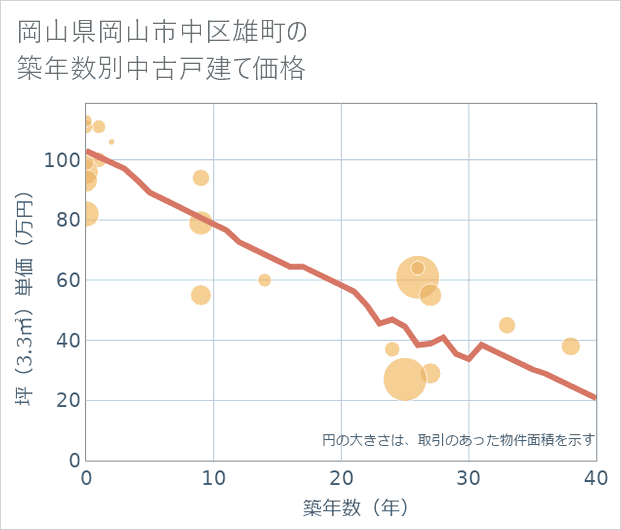 岡山県岡山市中区雄町の築年数別の中古戸建て坪単価