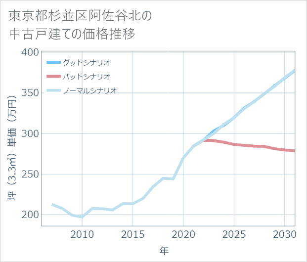 東京都杉並区阿佐谷北の中古戸建て価格推移