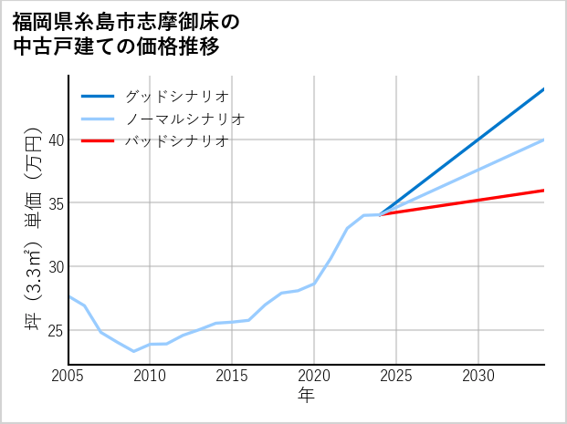 福岡県糸島市志摩御床の中古戸建て価格推移