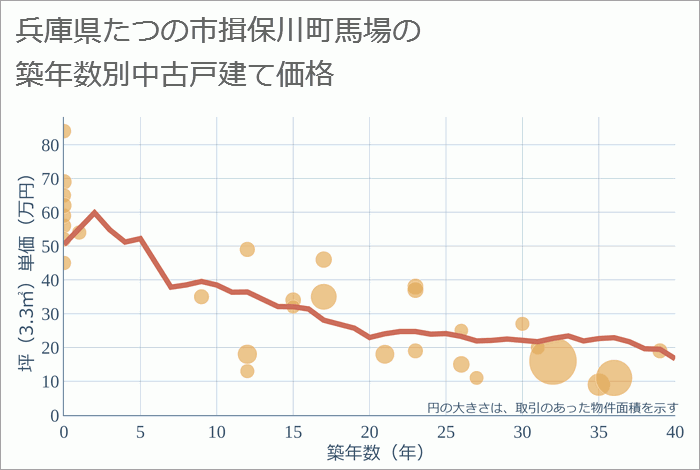 兵庫県たつの市揖保川町馬場の築年数別の中古戸建て坪単価